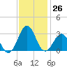 Gallant Channel tide chart for Saturday, November 26, 2022