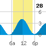Gallant Channel tide chart for Monday, November 28, 2022