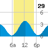 Gallant Channel tide chart for Tuesday, November 29, 2022