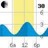 Gallant Channel tide chart for Wednesday, November 30, 2022