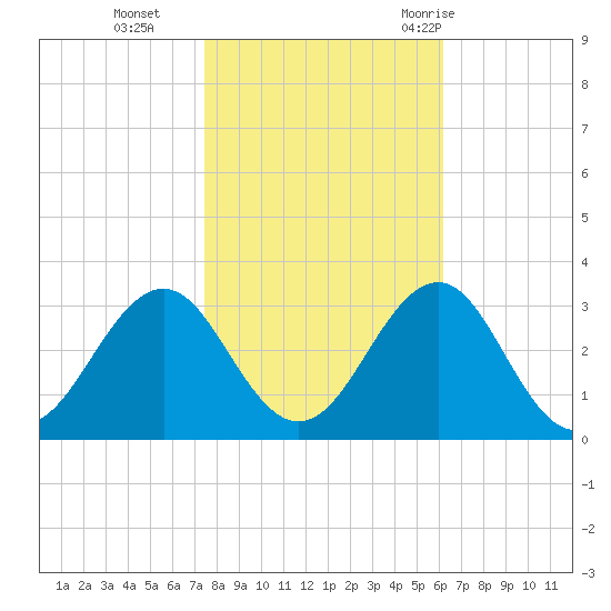 Gallant Channel tide chart for Friday, November 4, 2022