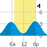 Gallant Channel tide chart for Friday, November 4, 2022