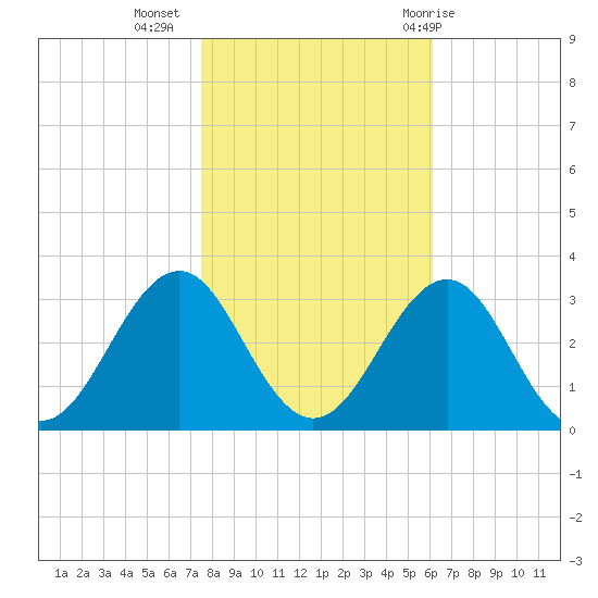 Gallant Channel tide chart for Saturday, November 5, 2022