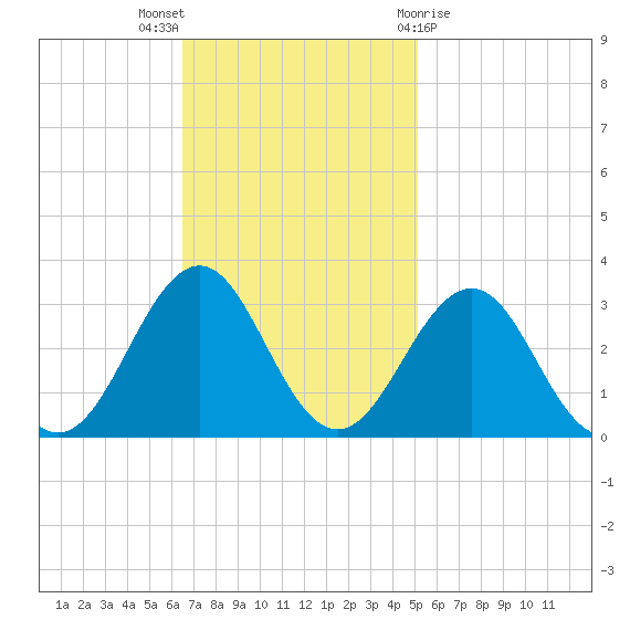 Gallant Channel tide chart for Sunday, November 6, 2022