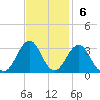 Gallant Channel tide chart for Sunday, November 6, 2022