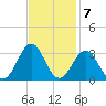 Gallant Channel tide chart for Monday, November 7, 2022