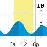 Gallant Channel tide chart for Saturday, December 10, 2022