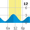 Gallant Channel tide chart for Monday, December 12, 2022