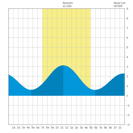 Gallant Channel tide chart for Tuesday, December 13, 2022