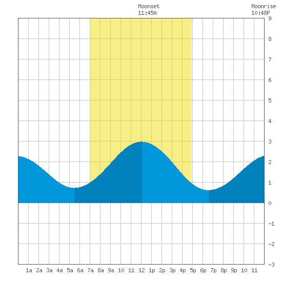 Gallant Channel tide chart for Wednesday, December 14, 2022