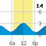 Gallant Channel tide chart for Wednesday, December 14, 2022