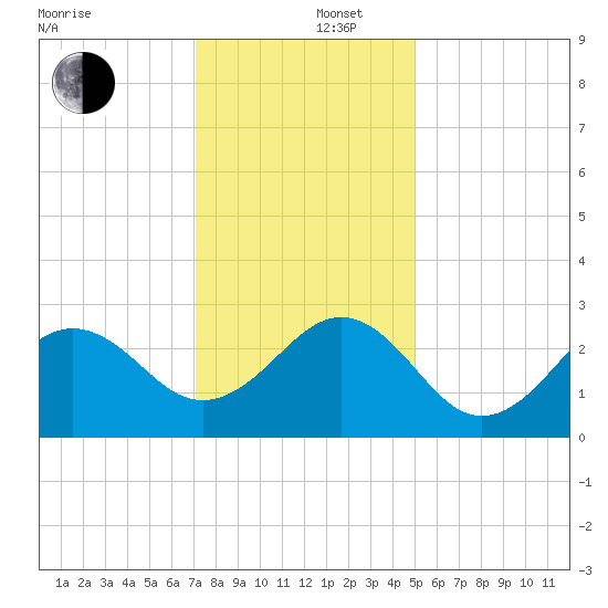 Gallant Channel tide chart for Friday, December 16, 2022