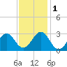 Gallant Channel tide chart for Thursday, December 1, 2022