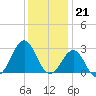 Gallant Channel tide chart for Wednesday, December 21, 2022