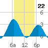 Gallant Channel tide chart for Thursday, December 22, 2022
