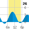 Gallant Channel tide chart for Monday, December 26, 2022