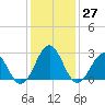 Gallant Channel tide chart for Tuesday, December 27, 2022