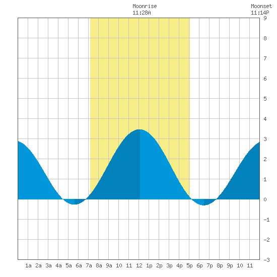 Gallant Channel tide chart for Wednesday, December 28, 2022