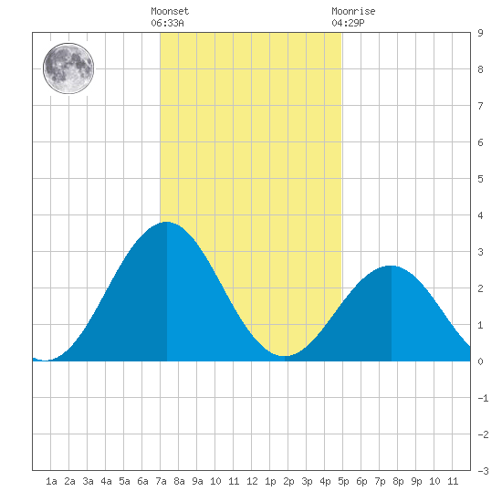 Gallant Channel tide chart for Wednesday, December 7, 2022