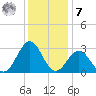 Gallant Channel tide chart for Wednesday, December 7, 2022