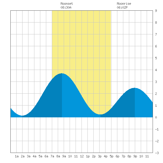 Gallant Channel tide chart for Friday, December 9, 2022