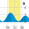 Gallant Channel tide chart for Friday, December 9, 2022