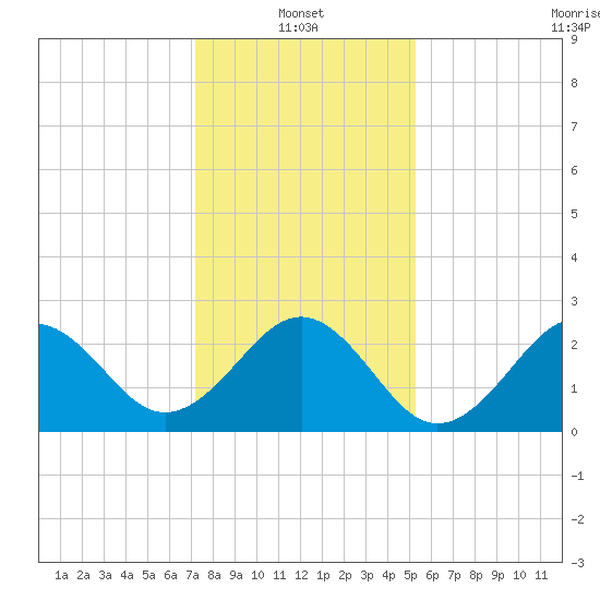 Gallant Channel tide chart for Friday, January 13, 2023