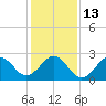 Gallant Channel tide chart for Friday, January 13, 2023