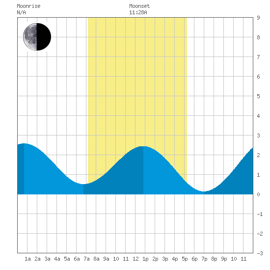 Gallant Channel tide chart for Saturday, January 14, 2023
