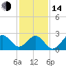 Gallant Channel tide chart for Saturday, January 14, 2023