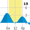 Gallant Channel tide chart for Thursday, January 19, 2023