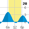 Gallant Channel tide chart for Friday, January 20, 2023