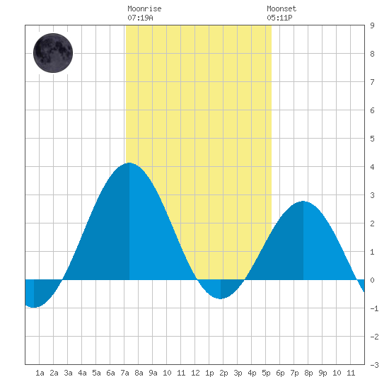 Gallant Channel tide chart for Saturday, January 21, 2023