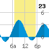 Gallant Channel tide chart for Monday, January 23, 2023