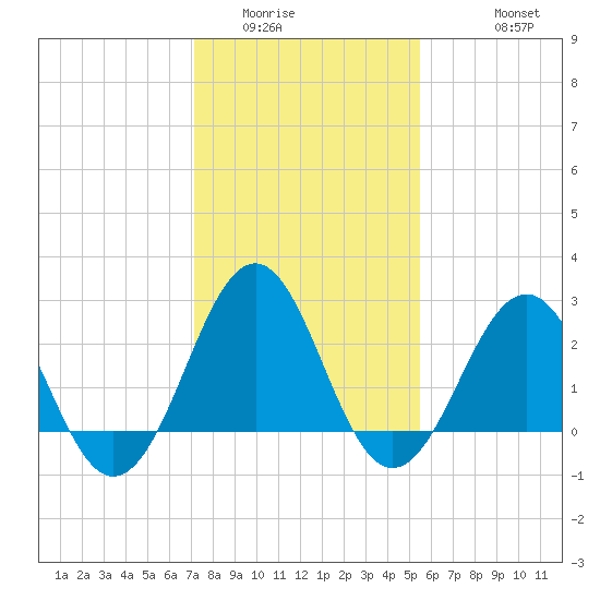 Gallant Channel tide chart for Tuesday, January 24, 2023