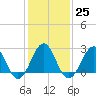 Gallant Channel tide chart for Wednesday, January 25, 2023