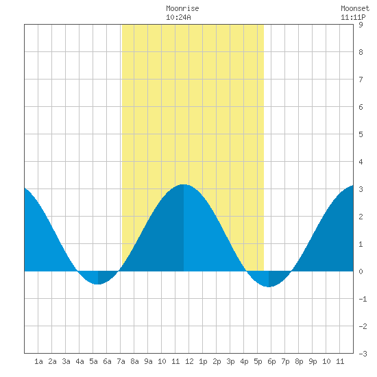 Gallant Channel tide chart for Thursday, January 26, 2023