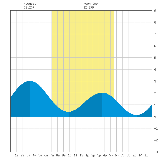 Gallant Channel tide chart for Monday, January 30, 2023