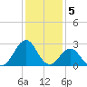 Gallant Channel tide chart for Thursday, January 5, 2023