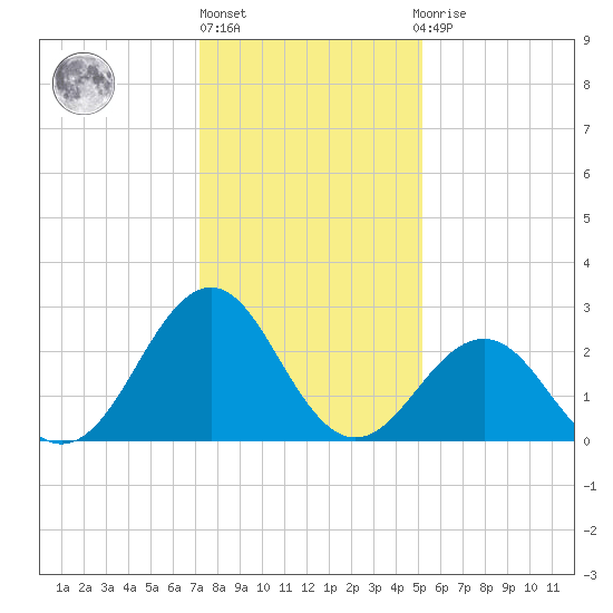 Gallant Channel tide chart for Friday, January 6, 2023