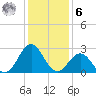 Gallant Channel tide chart for Friday, January 6, 2023