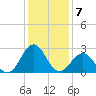 Gallant Channel tide chart for Saturday, January 7, 2023