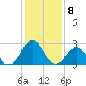 Gallant Channel tide chart for Sunday, January 8, 2023