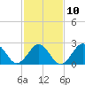 Gallant Channel tide chart for Friday, February 10, 2023