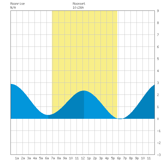 Gallant Channel tide chart for Sunday, February 12, 2023