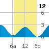 Gallant Channel tide chart for Sunday, February 12, 2023