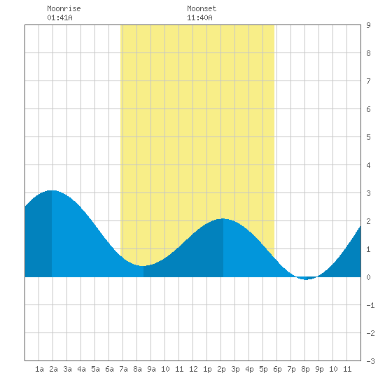 Gallant Channel tide chart for Tuesday, February 14, 2023