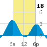 Gallant Channel tide chart for Saturday, February 18, 2023