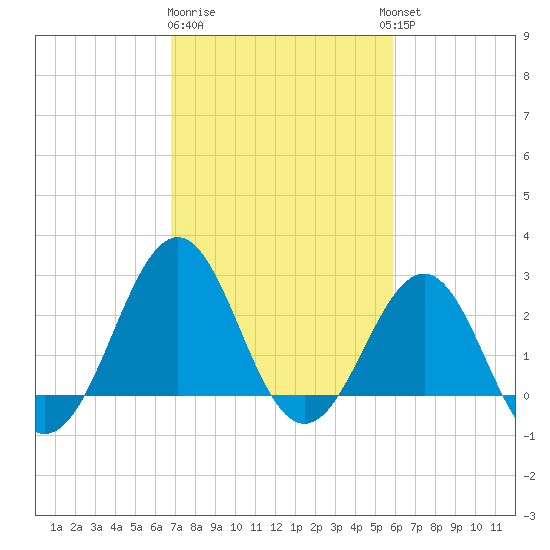 Gallant Channel tide chart for Sunday, February 19, 2023