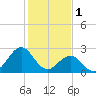 Gallant Channel tide chart for Wednesday, February 1, 2023